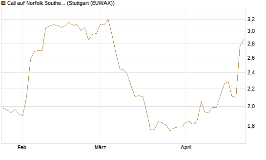 Call auf Norfolk Southern [Morgan Stanley & Co. Int. plc] Chart