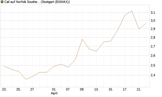 Call auf Norfolk Southern [Morgan Stanley & Co. Int. plc] Chart