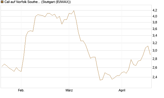 Call auf Norfolk Southern [Morgan Stanley & Co. Int. plc] Chart