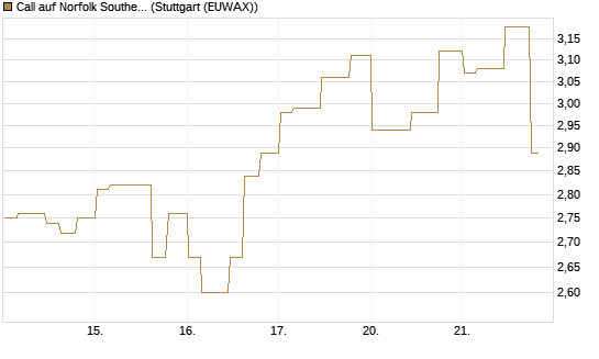 Call auf Norfolk Southern [Morgan Stanley & Co. Int. plc] Chart