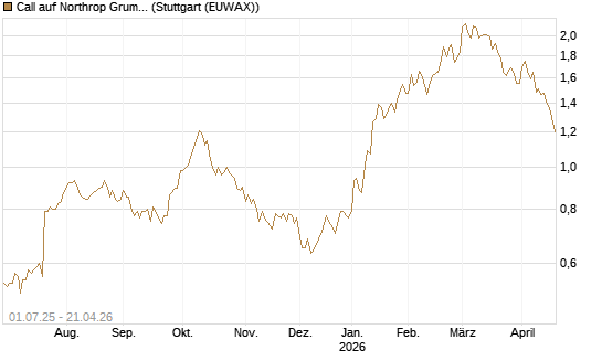Call auf Northrop Grumman [Morgan Stanley & Co. Int. plc] Chart