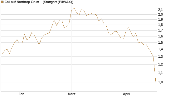 Call auf Northrop Grumman [Morgan Stanley & Co. Int. plc] Chart