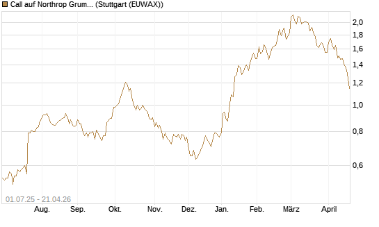 Call auf Northrop Grumman [Morgan Stanley & Co. Int. plc] Chart