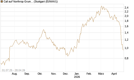 Call auf Northrop Grumman [Morgan Stanley & Co. Int. plc] Chart