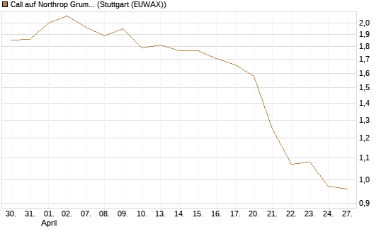 Call auf Northrop Grumman [Morgan Stanley & Co. Int. plc] Chart