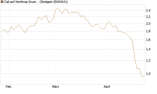 Call auf Northrop Grumman [Morgan Stanley & Co. Int. plc] Chart
