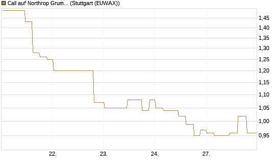 Call auf Northrop Grumman [Morgan Stanley & Co. Int. plc] Chart