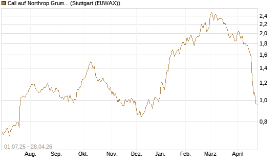 Call auf Northrop Grumman [Morgan Stanley & Co. Int. plc] Chart