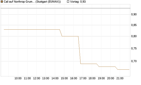 Call auf Northrop Grumman [Morgan Stanley & Co. Int. plc] Chart