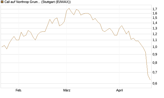 Call auf Northrop Grumman [Morgan Stanley & Co. Int. plc] Chart