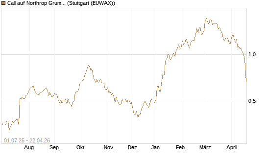 Call auf Northrop Grumman [Morgan Stanley & Co. Int. plc] Chart
