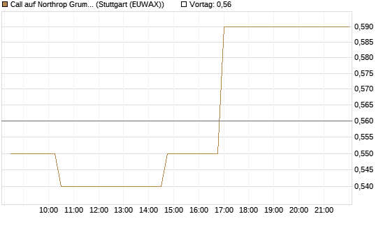 Call auf Northrop Grumman [Morgan Stanley & Co. Int. plc] Chart
