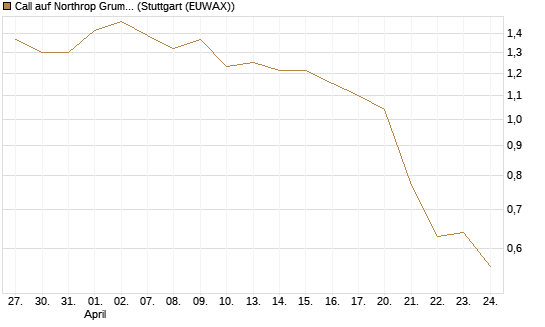 Call auf Northrop Grumman [Morgan Stanley & Co. Int. plc] Chart