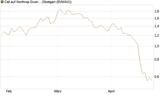 Call auf Northrop Grumman [Morgan Stanley & Co. Int. plc] Chart