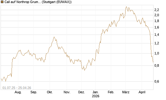 Call auf Northrop Grumman [Morgan Stanley & Co. Int. plc] Chart