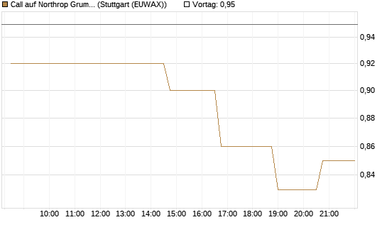 Call auf Northrop Grumman [Morgan Stanley & Co. Int. plc] Chart