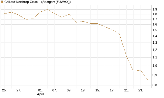 Call auf Northrop Grumman [Morgan Stanley & Co. Int. plc] Chart