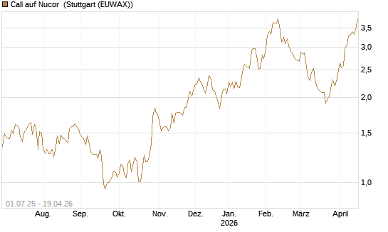 Call auf Nucor [Morgan Stanley & Co. Int. plc] Chart