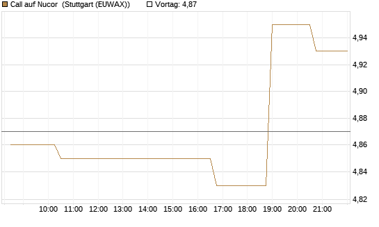 Call auf Nucor [Morgan Stanley & Co. Int. plc] Chart