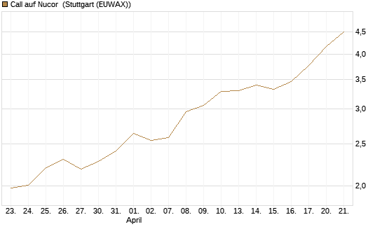 Call auf Nucor [Morgan Stanley & Co. Int. plc] Chart