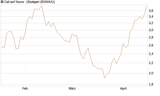 Call auf Nucor [Morgan Stanley & Co. Int. plc] Chart
