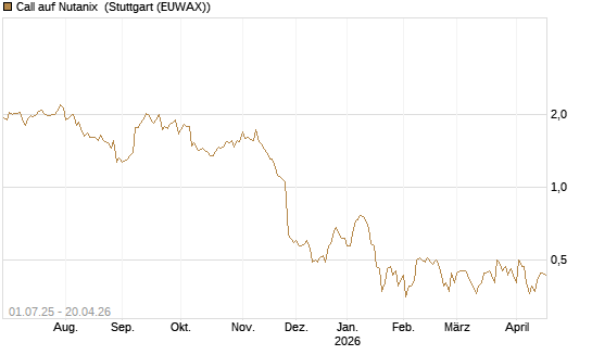 Call auf Nutanix [Morgan Stanley & Co. Int. plc] Chart