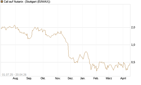 Call auf Nutanix [Morgan Stanley & Co. Int. plc] Chart