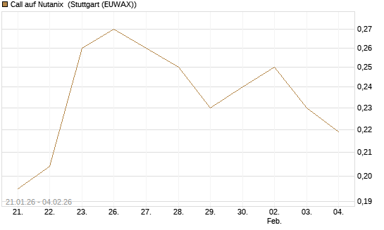 Call auf Nutanix [Morgan Stanley & Co. Int. plc] Chart