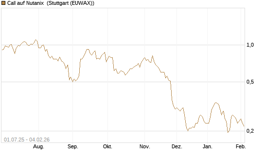 Call auf Nutanix [Morgan Stanley & Co. Int. plc] Chart