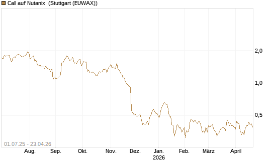 Call auf Nutanix [Morgan Stanley & Co. Int. plc] Chart