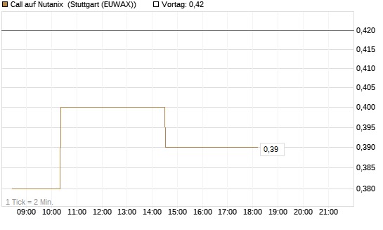 Call auf Nutanix [Morgan Stanley & Co. Int. plc] Chart