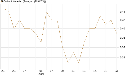 Call auf Nutanix [Morgan Stanley & Co. Int. plc] Chart
