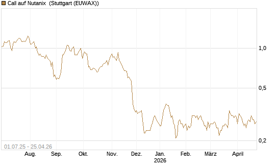 Call auf Nutanix [Morgan Stanley & Co. Int. plc] Chart