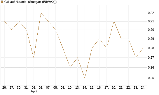 Call auf Nutanix [Morgan Stanley & Co. Int. plc] Chart