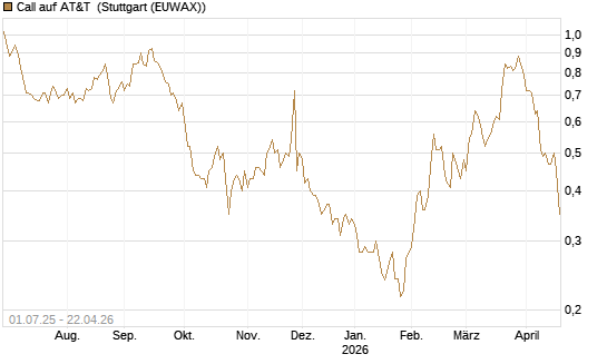Call auf AT&T [Morgan Stanley & Co. Int. plc] Chart