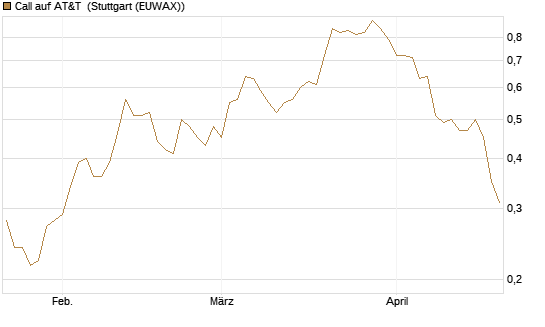 Call auf AT&T [Morgan Stanley & Co. Int. plc] Chart
