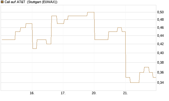 Call auf AT&T [Morgan Stanley & Co. Int. plc] Chart