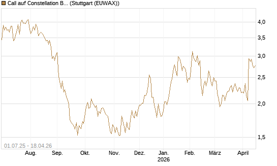 Call auf Constellation Brands A [Morgan Stanley & Co. Int. plc] Chart