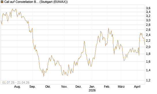 Call auf Constellation Brands A [Morgan Stanley & Co. Int. plc] Chart