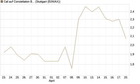 Call auf Constellation Brands A [Morgan Stanley & Co. Int. plc] Chart