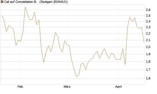 Call auf Constellation Brands A [Morgan Stanley & Co. Int. plc] Chart