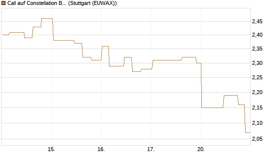 Call auf Constellation Brands A [Morgan Stanley & Co. Int. plc] Chart