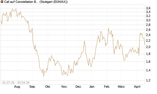 Call auf Constellation Brands A [Morgan Stanley & Co. Int. plc] Chart