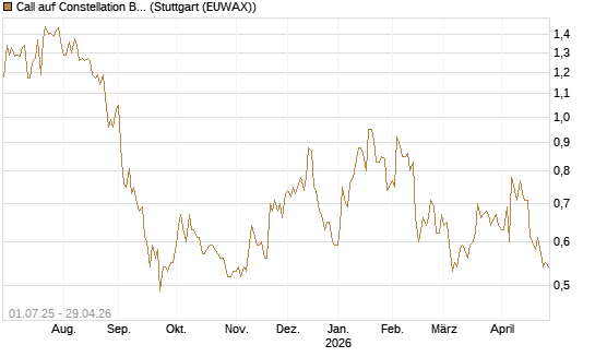 Call auf Constellation Brands A [Morgan Stanley & Co. Int. plc] Chart