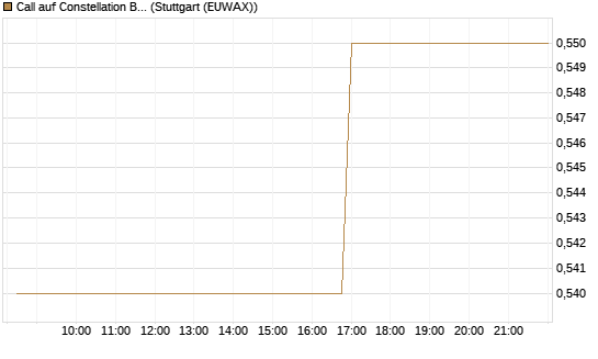Call auf Constellation Brands A [Morgan Stanley & Co. Int. plc] Chart