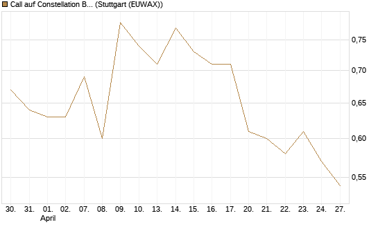 Call auf Constellation Brands A [Morgan Stanley & Co. Int. plc] Chart