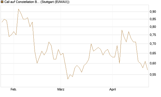 Call auf Constellation Brands A [Morgan Stanley & Co. Int. plc] Chart