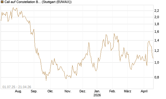 Call auf Constellation Brands A [Morgan Stanley & Co. Int. plc] Chart