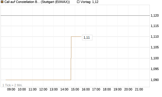 Call auf Constellation Brands A [Morgan Stanley & Co. Int. plc] Chart