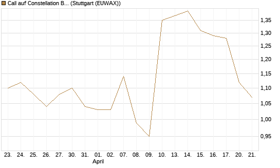 Call auf Constellation Brands A [Morgan Stanley & Co. Int. plc] Chart